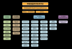 学会持续承项项目